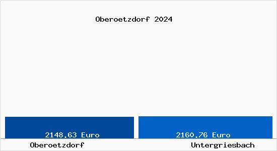 Vergleich Immobilienpreise Untergriesbach mit Untergriesbach Oberoetzdorf