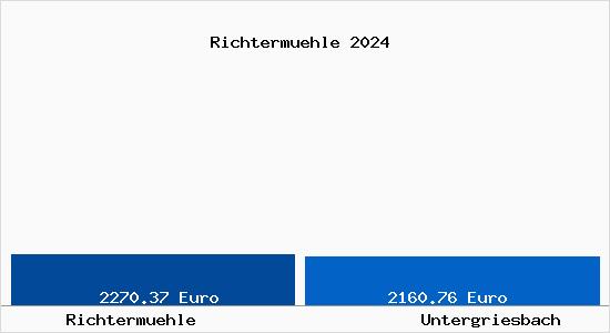 Vergleich Immobilienpreise Untergriesbach mit Untergriesbach Richtermuehle