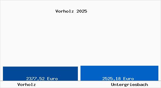 Vergleich Immobilienpreise Untergriesbach mit Untergriesbach Vorholz