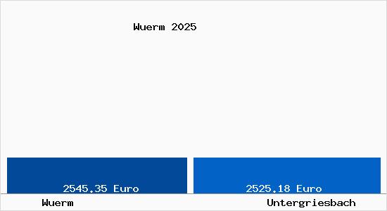 Vergleich Immobilienpreise Untergriesbach mit Untergriesbach Wuerm