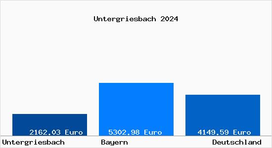 Aktuelle Immobilienpreise in Untergriesbach Niederbayern