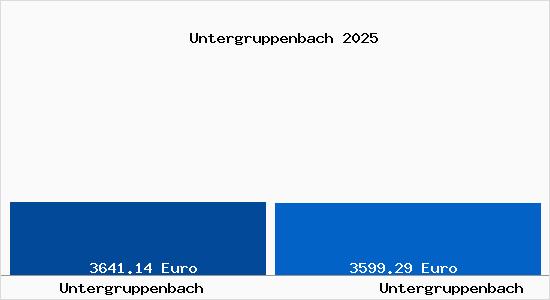 Vergleich Immobilienpreise Untergruppenbach mit Untergruppenbach Untergruppenbach