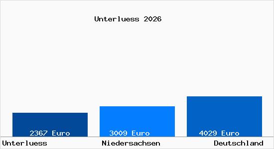 Aktuelle Immobilienpreise in Unterl&uuml;&szlig;