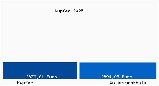 Vergleich Immobilienpreise Unterm&uuml;nkheim mit Unterm&uuml;nkheim Kupfer