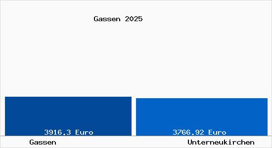 Vergleich Immobilienpreise Unterneukirchen mit Unterneukirchen Gassen