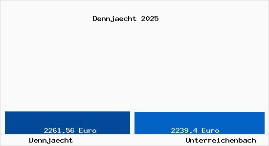 Vergleich Immobilienpreise Unterreichenbach mit Unterreichenbach Dennjaecht