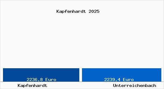 Vergleich Immobilienpreise Unterreichenbach mit Unterreichenbach Kapfenhardt