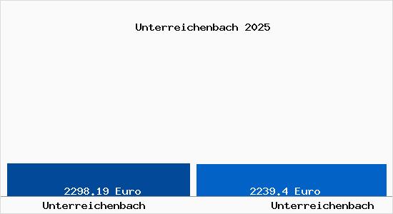 Vergleich Immobilienpreise Unterreichenbach mit Unterreichenbach Unterreichenbach