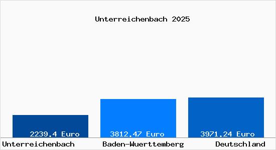 Aktuelle Immobilienpreise in Unterreichenbach Kr. Calw