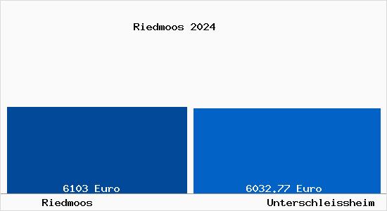 Vergleich Immobilienpreise Unterschleißheim mit Unterschleißheim Riedmoos