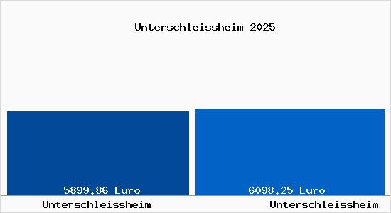Vergleich Immobilienpreise Unterschlei&szlig;heim mit Unterschlei&szlig;heim Unterschleissheim