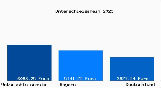 Aktuelle Immobilienpreise in Unterschleißheim