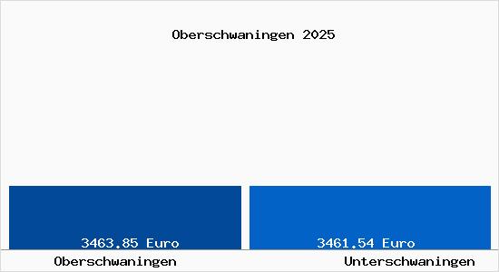 Vergleich Immobilienpreise Unterschwaningen mit Unterschwaningen Oberschwaningen