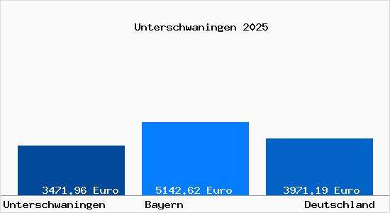 Aktuelle Immobilienpreise in Unterschwaningen