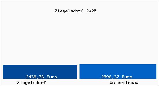 Vergleich Immobilienpreise Untersiemau mit Untersiemau Ziegelsdorf