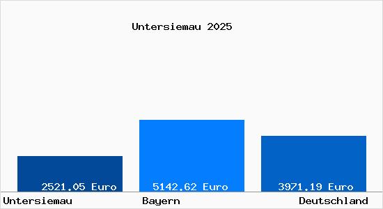 Aktuelle Immobilienpreise in Untersiemau
