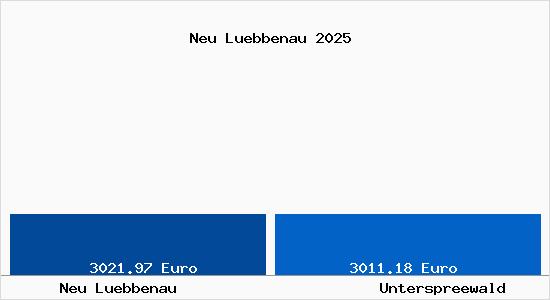 Vergleich Immobilienpreise Unterspreewald mit Unterspreewald Neu Luebbenau