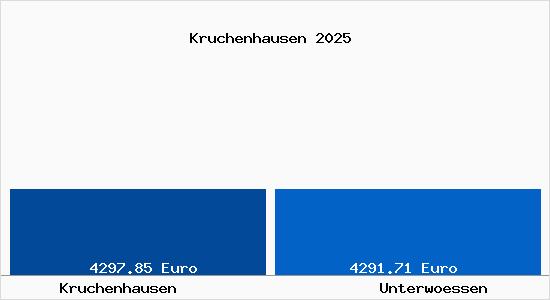 Vergleich Immobilienpreise Unterw&ouml;ssen mit Unterw&ouml;ssen Kruchenhausen