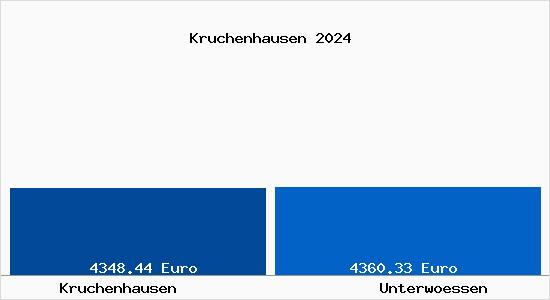 Vergleich Immobilienpreise Unterwössen mit Unterwössen Kruchenhausen