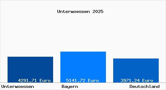 Aktuelle Immobilienpreise in Unterw&ouml;ssen