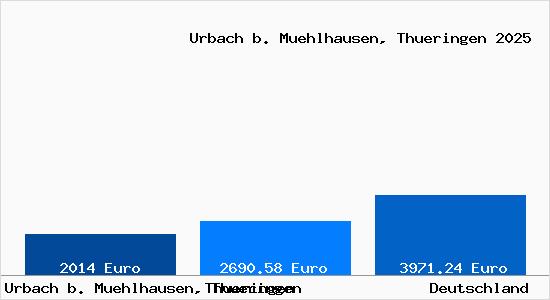 Aktuelle Immobilienpreise in Urbach b. Muehlhausen, Thueringen