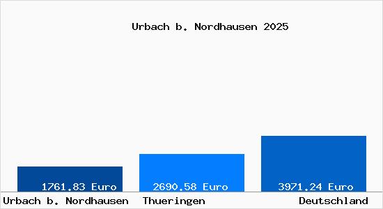 Aktuelle Immobilienpreise in Urbach b. Nordhausen