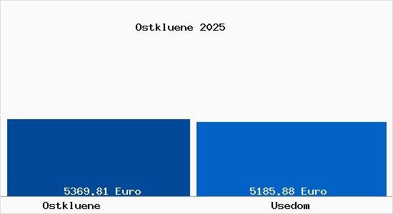 Vergleich Immobilienpreise Usedom mit Usedom Ostkluene