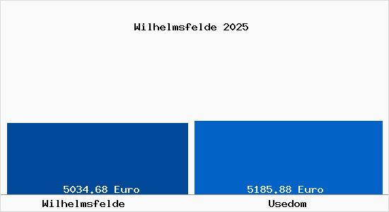 Vergleich Immobilienpreise Usedom mit Usedom Wilhelmsfelde