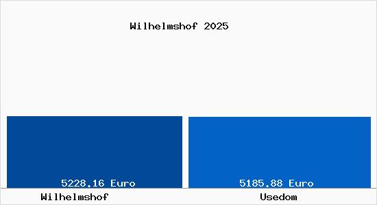 Vergleich Immobilienpreise Usedom mit Usedom Wilhelmshof