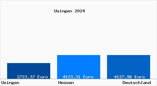 Aktuelle Immobilienpreise in Usingen