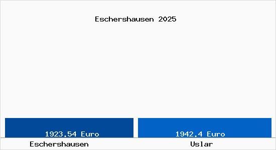 Vergleich Immobilienpreise Uslar mit Uslar Eschershausen