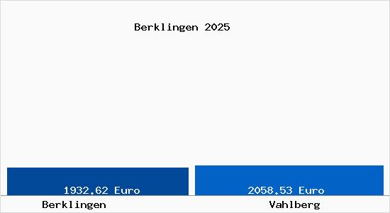 Vergleich Immobilienpreise Vahlberg mit Vahlberg Berklingen
