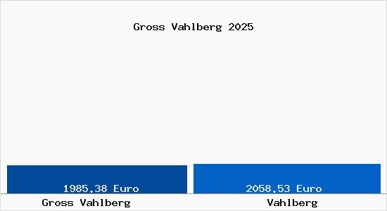 Vergleich Immobilienpreise Vahlberg mit Vahlberg Gross Vahlberg