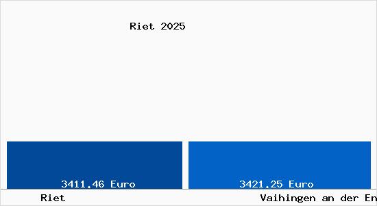 Vergleich Immobilienpreise Vaihingen an der Enz mit Vaihingen an der Enz Riet