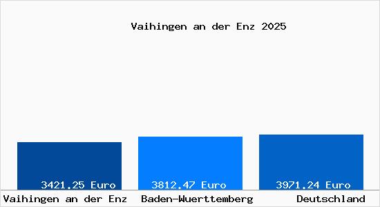 Aktuelle Immobilienpreise in Vaihingen an der Enz