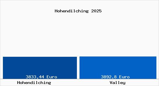 Vergleich Immobilienpreise Valley mit Valley Hohendilching