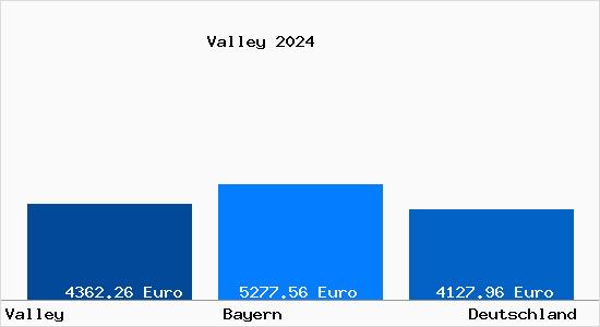 Aktuelle Immobilienpreise in Valley Oberbayern