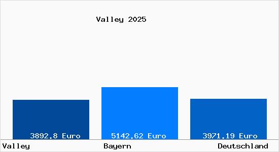 Aktuelle Immobilienpreise in Valley Oberbayern