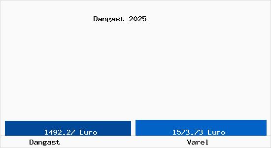Vergleich Immobilienpreise Varel mit Varel Dangast