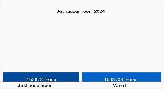 Vergleich Immobilienpreise Varel mit Varel Jethausermoor