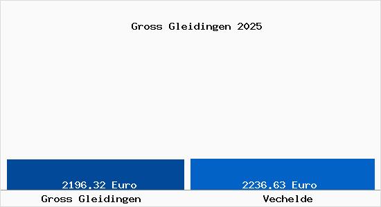 Vergleich Immobilienpreise Vechelde mit Vechelde Gross Gleidingen