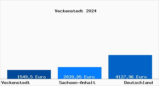 Aktuelle Immobilienpreise in Veckenstedt
