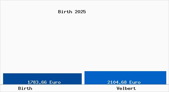 Vergleich Immobilienpreise Velbert mit Velbert Birth