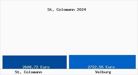 Vergleich Immobilienpreise Velburg mit Velburg St. Colomann