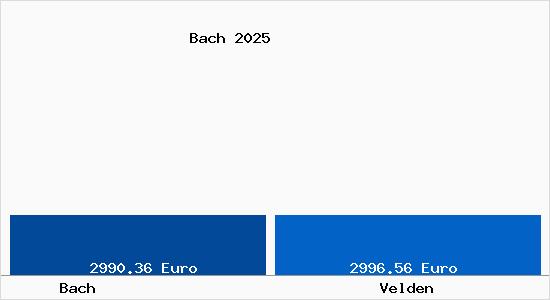 Vergleich Immobilienpreise Velden mit Velden Bach