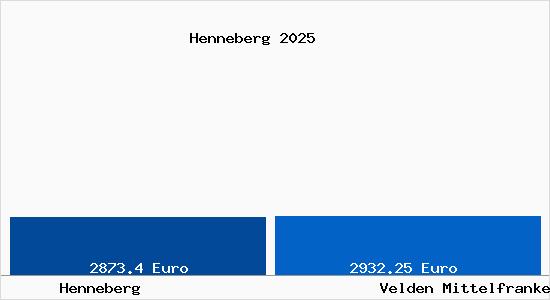 Vergleich Immobilienpreise Velden Mittelfranken mit Velden Mittelfranken Henneberg