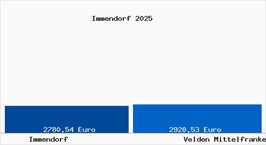 Vergleich Immobilienpreise Velden Mittelfranken mit Velden Mittelfranken Immendorf