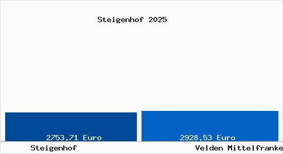 Vergleich Immobilienpreise Velden Mittelfranken mit Velden Mittelfranken Steigenhof