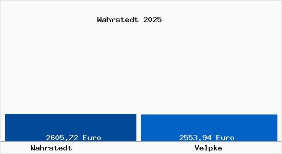 Vergleich Immobilienpreise Velpke mit Velpke Wahrstedt