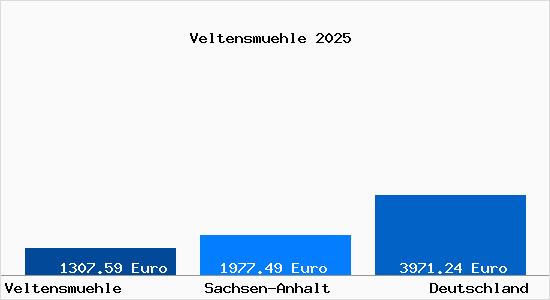 Aktuelle Immobilienpreise in Veltensmuehle